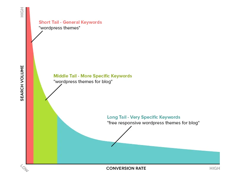 Diagram showing search volume versus conversion rate across short, mid, and long-tail keywords