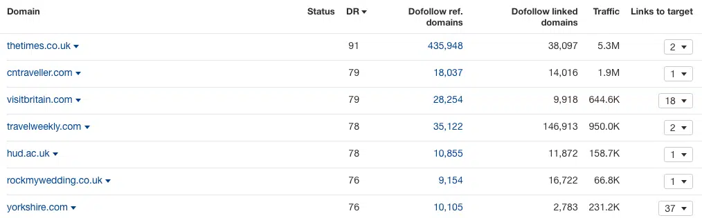 Backlink report showing top-tier domains linking to Manor House Lindley, including thetimes.co.uk and cntraveller.com