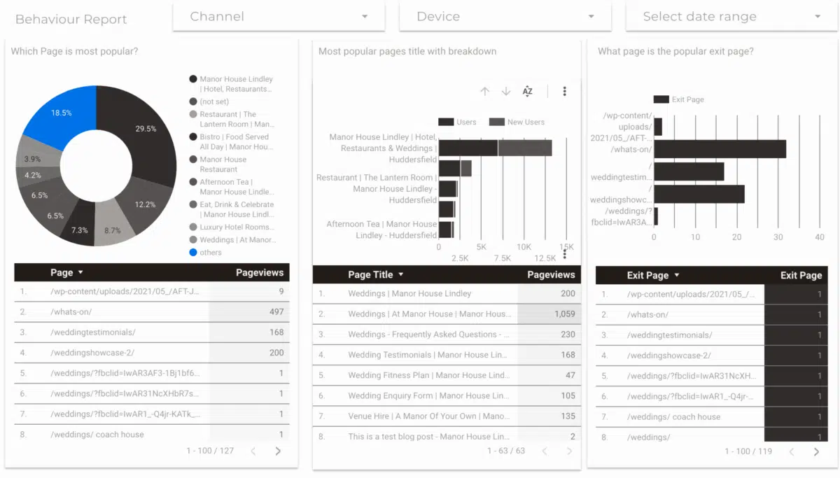 Google Analytics behaviour report showing wedding-related pages as the most popular on the Manor House Lindley website