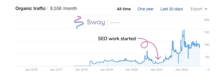 Organic traffic growth chart for Manor House Lindley showing an 8x increase after SEO work started