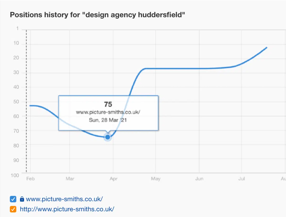 Ranking position history for 'design agency huddersfield', climbing from position 75