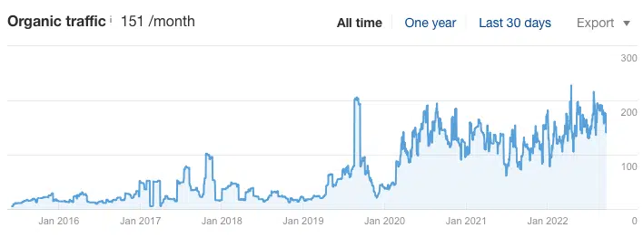 Picture Smiths organic traffic growth chart