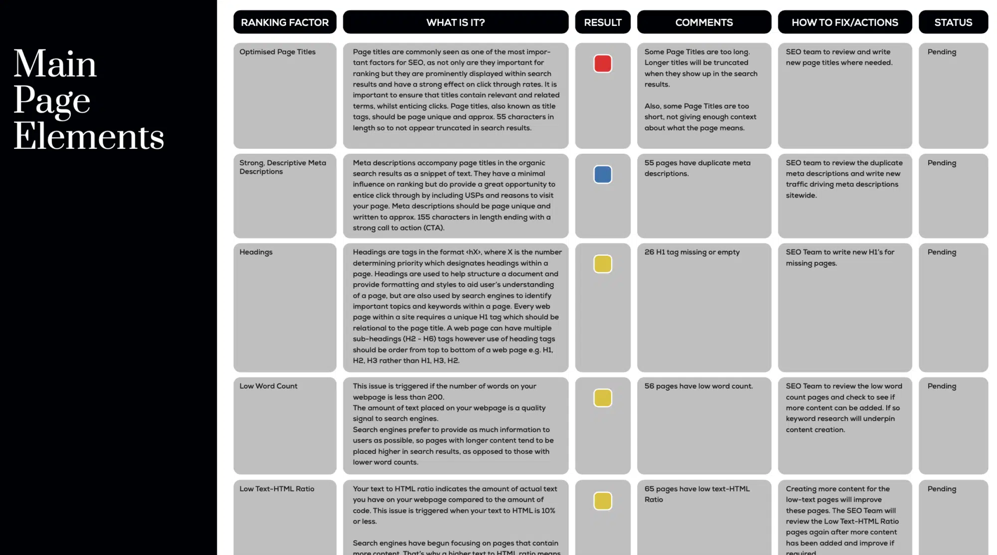 Picture Smiths SEO audit table showing ranking factors prioritised with a traffic-light system