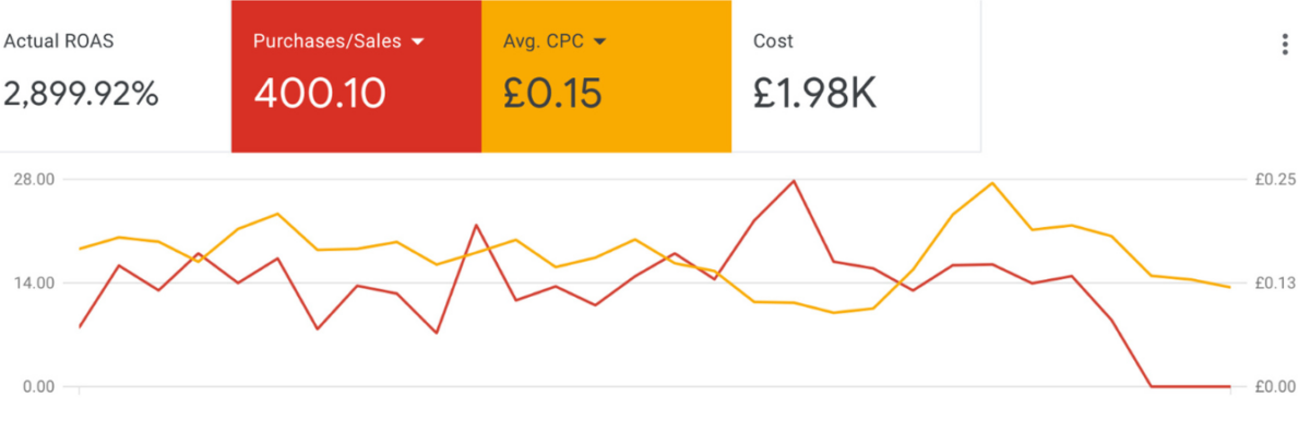 Google Ads performance dashboard for Rainbow Garden Buildings showing 2,899.92% ROAS