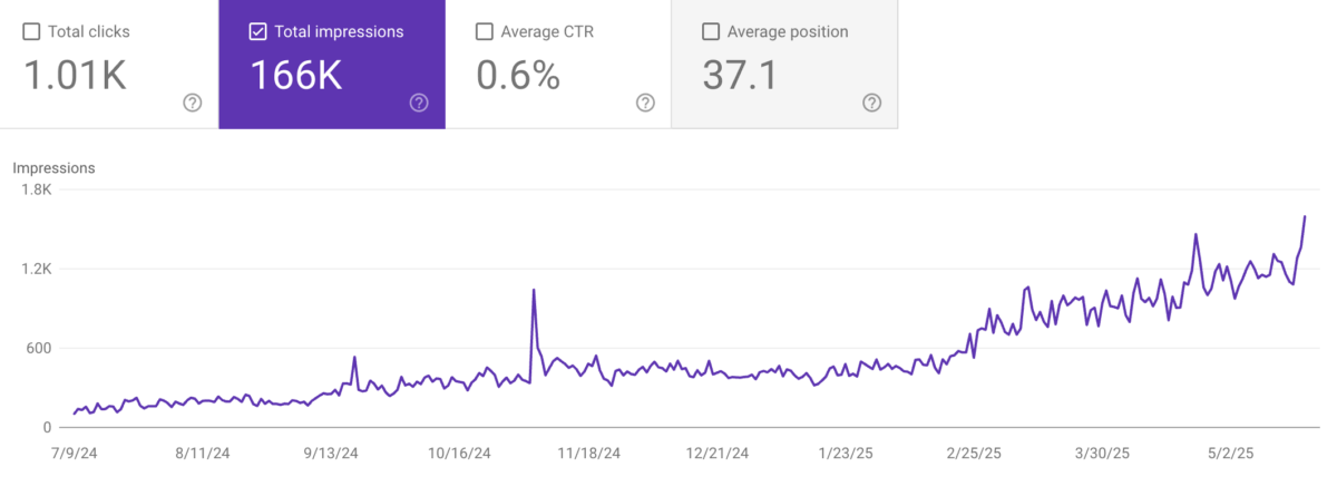 Google Search Console chart showing a 1,500% increase in organic impressions for Triline Contracts