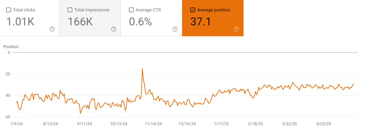 Google Search Console chart showing a 40% improvement in average organic position for Triline Contracts