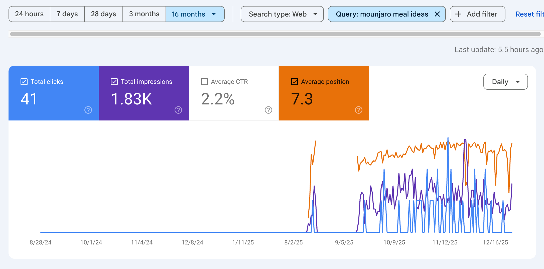 Google Search Console performance data for a G-1 Nutrition target keyword