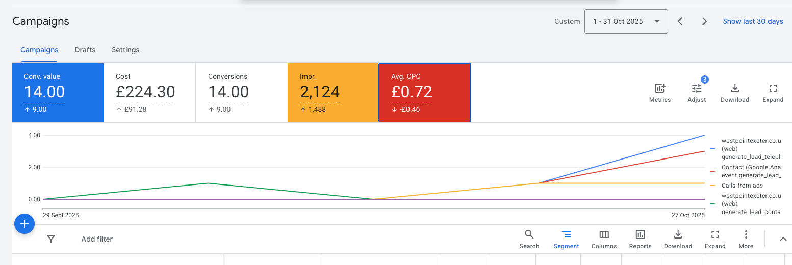 Google Ads campaigns dashboard for Westpoint Exeter, 29 September - 27 October 2025, showing 14 conversions at £224.30 cost, 2,124 impressions and £0.72 average CPC - up 9 conversions on the period before