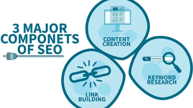 Infographic showing the 3 major components of SEO: content creation, link building, and keyword research