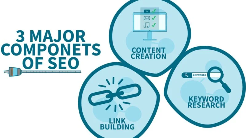Infographic showing the 3 major components of SEO: content creation, link building, and keyword research