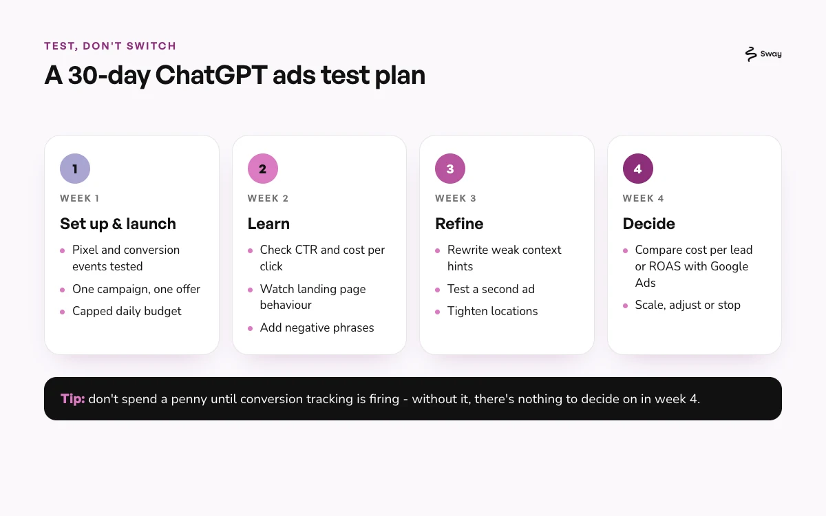 A four-week ChatGPT ads test plan: set up and launch, learn, refine, then decide by comparing cost per lead or ROAS with Google Ads