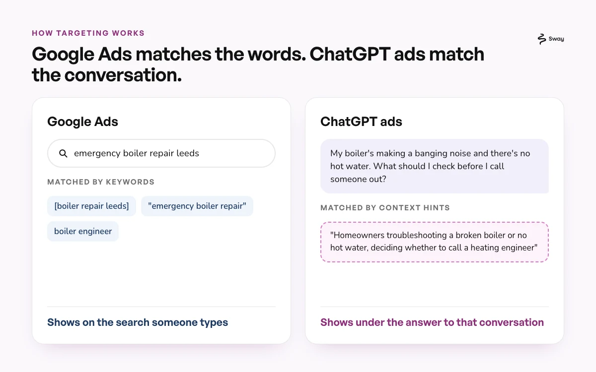 Diagram comparing Google Ads keyword matching on a typed search with ChatGPT ads context hints matching a conversation about a broken boiler