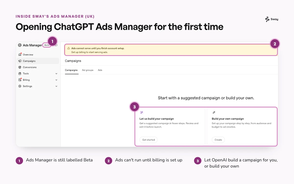 Sway Digital's ChatGPT Ads Manager dashboard, annotated to show the Beta label, the billing warning and the option to let OpenAI build a campaign