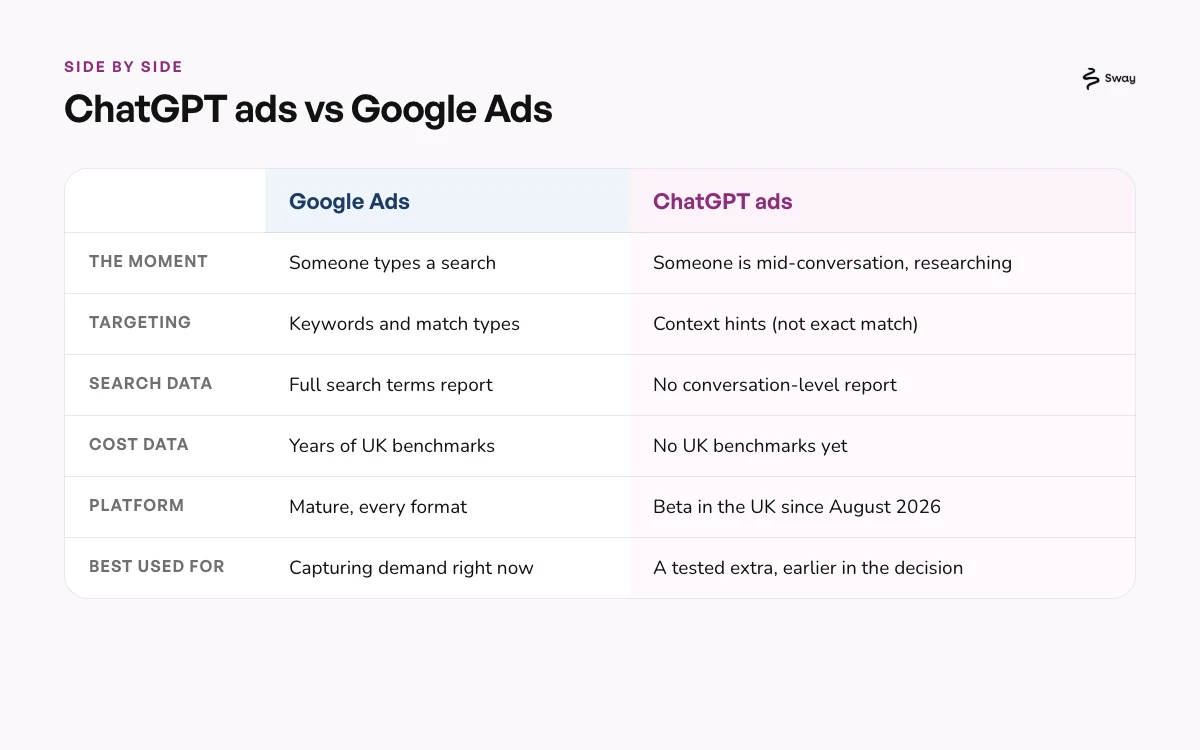 Comparison table of ChatGPT ads and Google Ads covering intent, targeting, search data, cost data, platform maturity and best use