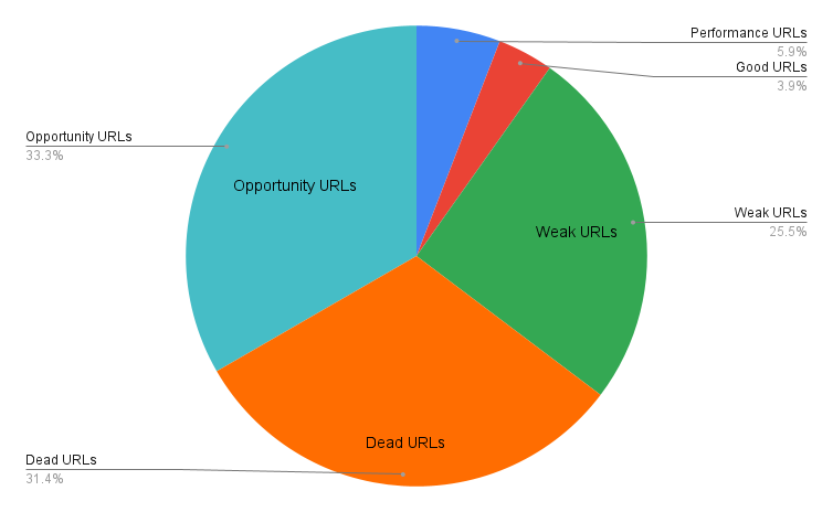 Pie chart breaking down a client's URLs by performance category