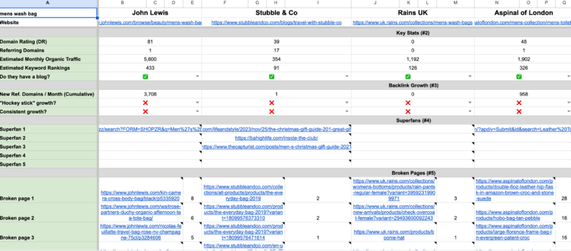 Competitor analysis spreadsheet comparing domain rating, backlinks, and broken pages across four competitor sites