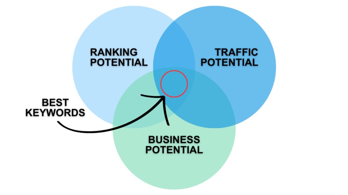 Venn diagram showing the best keywords sitting at the overlap of ranking potential, traffic potential, and business potential