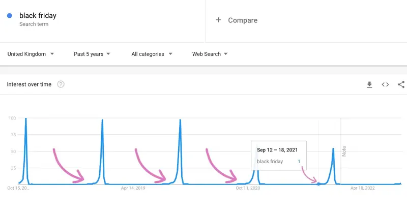Google Trends graph showing seasonal search spikes for 'black friday'