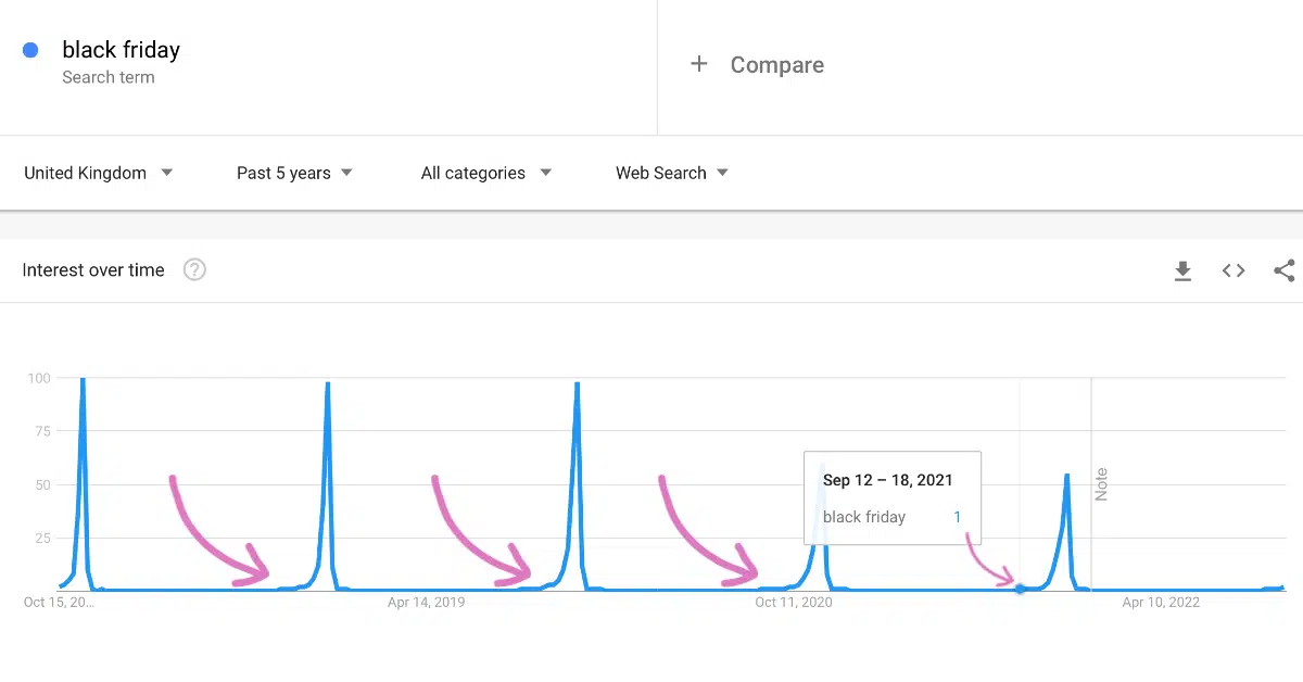 Google Trends graph showing seasonal search spikes for 'black friday'