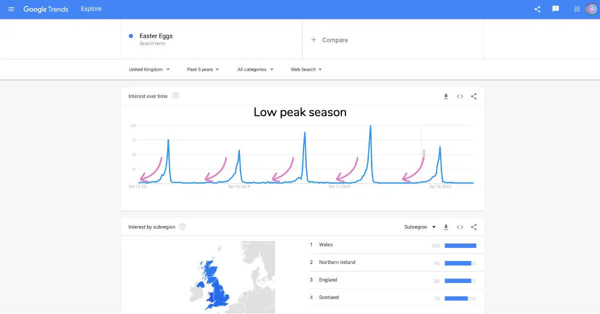 Google Trends graph for 'Easter Eggs' showing the low peak season between annual spikes