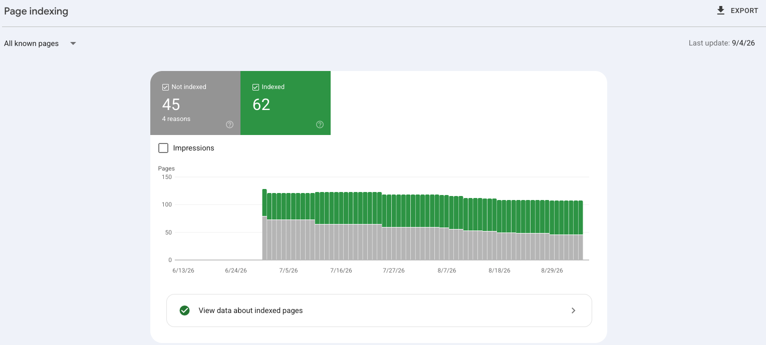 Google Search Console's Page Indexing report, showing indexed versus not-indexed pages over time
