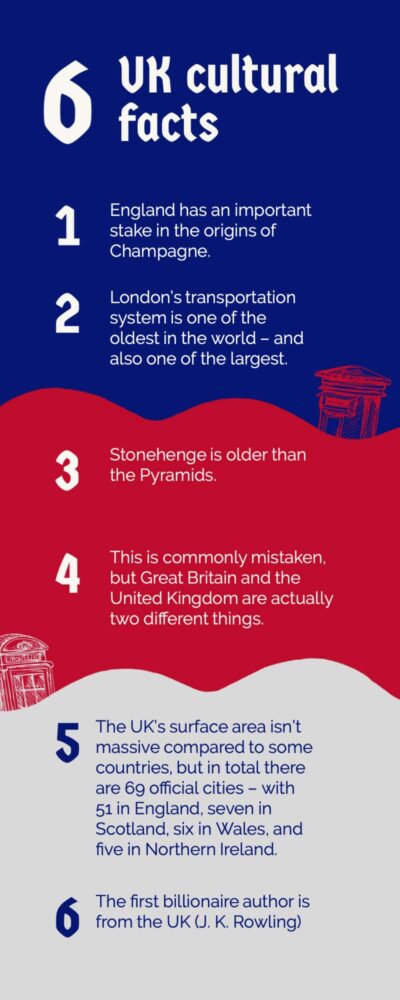 Infographic titled '6 UK cultural facts' listing six numbered facts on a navy, red, and grey background