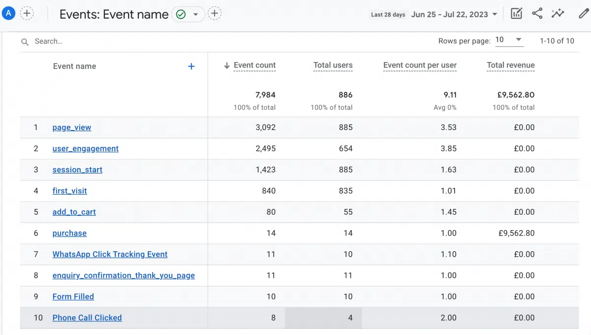 Google Analytics 4 events report listing page_view, user_engagement, session_start, purchase, and other events with counts and revenue