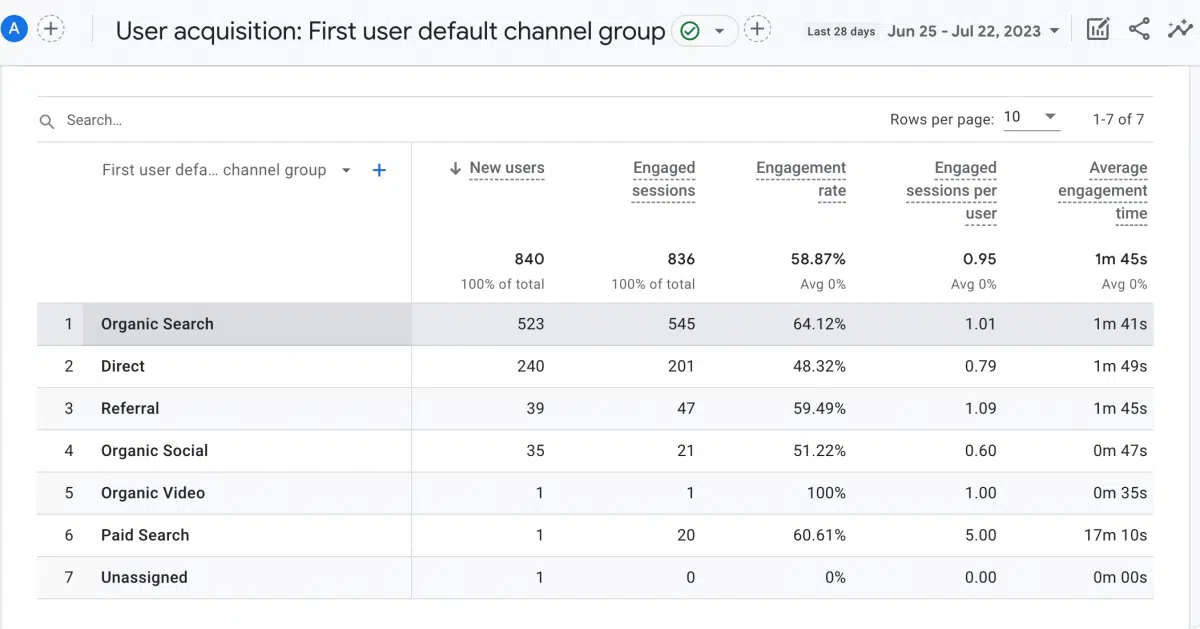Google Analytics 4 user acquisition report showing new users, engaged sessions, and engagement rate broken down by channel group: Organic Search, Direct, Referral, Organic Social, Paid Search
