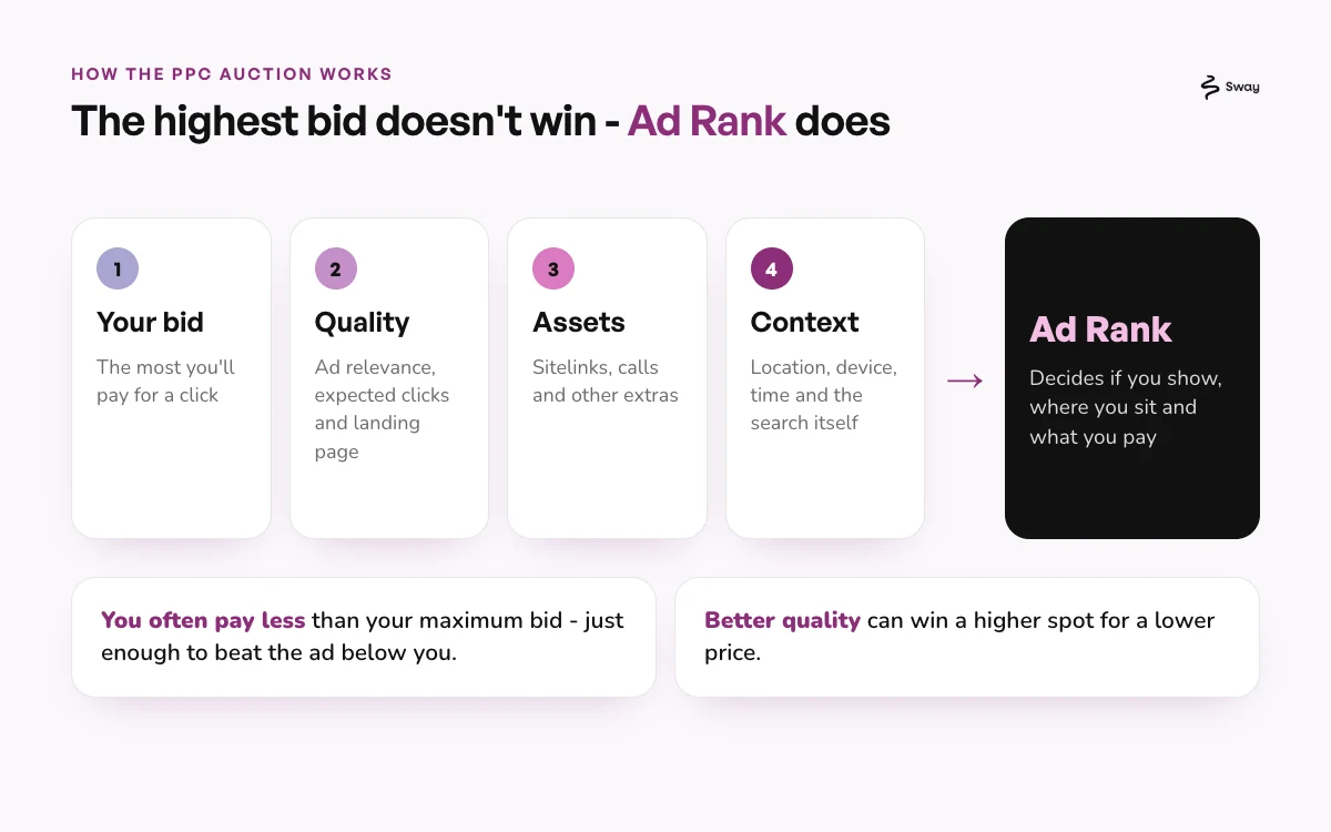 Diagram of the PPC auction: bid, quality, assets and context combine into Ad Rank, which decides whether your ad shows, where it sits and what you pay