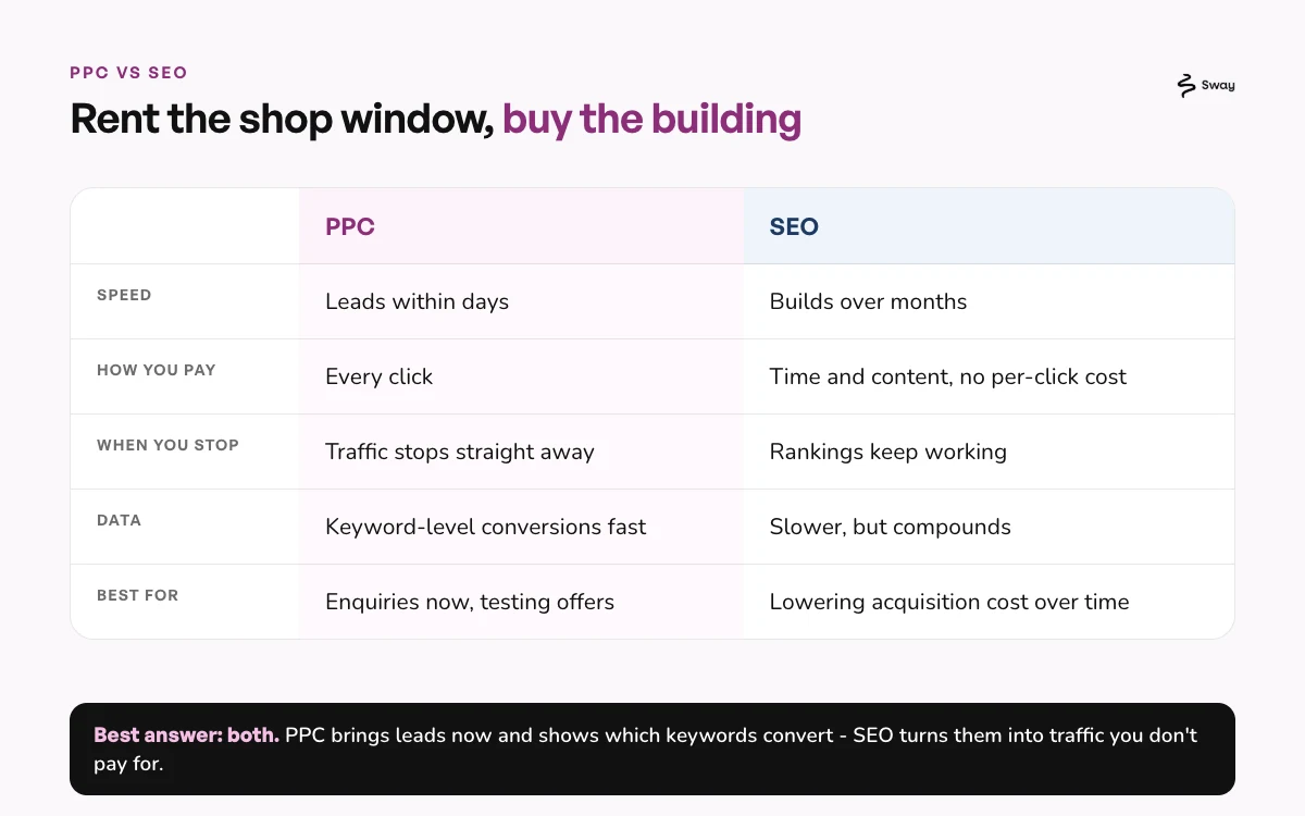 Comparison table of PPC and SEO covering speed, how you pay, what happens when you stop, data and what each is best for