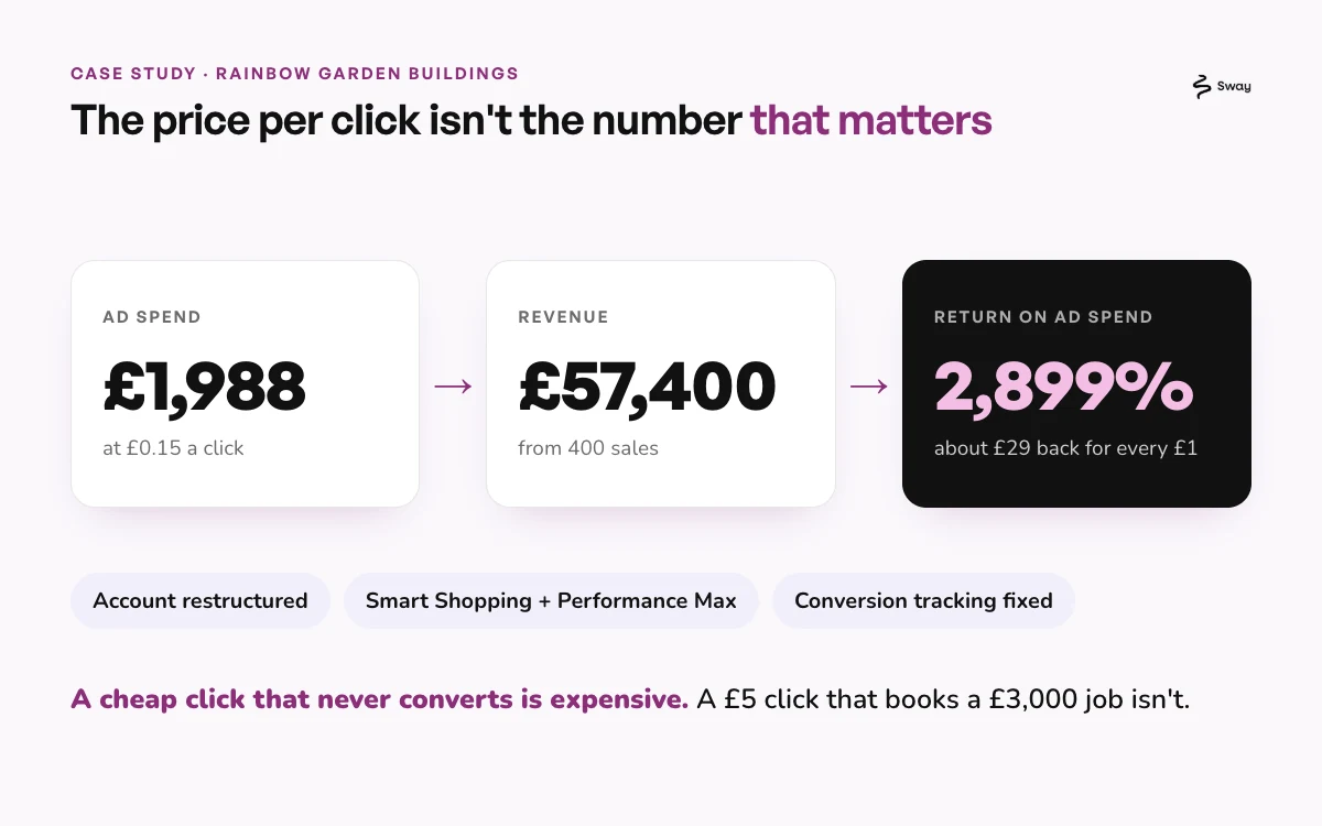 Rainbow Garden Buildings PPC results: £1,988 ad spend at £0.15 a click produced £57,400 revenue from 400 sales, a 2,899% return on ad spend
