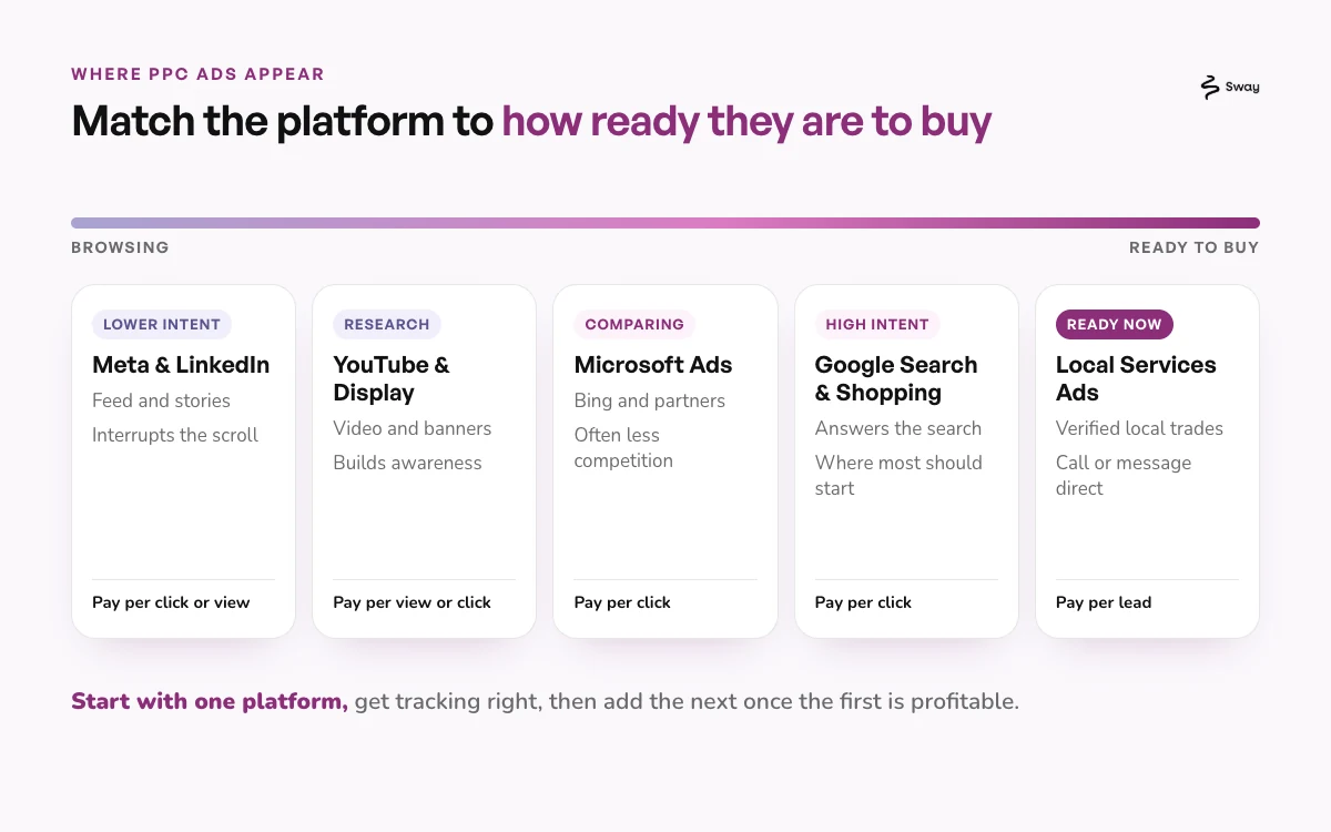 PPC platforms arranged by buyer intent, from Meta and LinkedIn for browsing through YouTube, Microsoft Ads and Google Search to Local Services Ads for people ready to buy